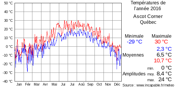 Températures de l'année 2016 pour Ascot Corner, Québec