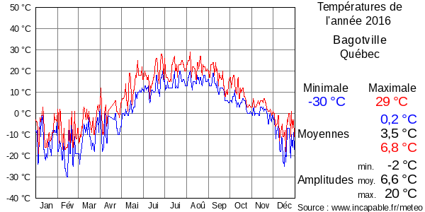 Températures de l'année 2016 pour Bagotville, Québec