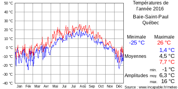 Températures de l'année 2016 pour Baie-Saint-Paul, Québec