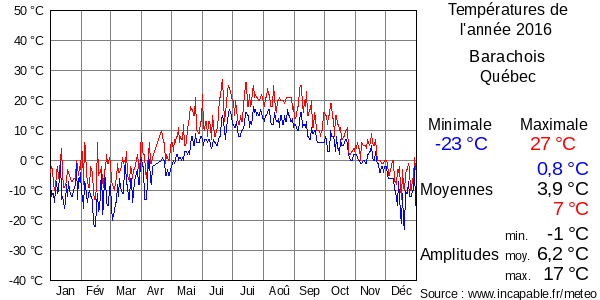 Températures de l'année 2016 pour Barachois, Québec