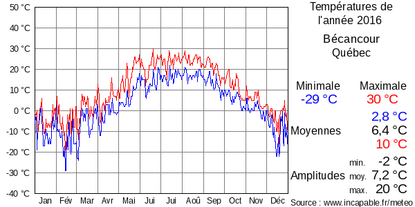 Températures de l'année 2016 pour Bécancour, Québec