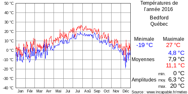 Températures de l'année 2016 pour Bedford, Québec