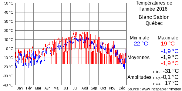 Températures de l'année 2016 pour Blanc Sablon, Québec