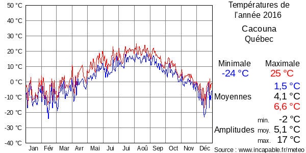 Températures de l'année 2016 pour Cacouna, Québec