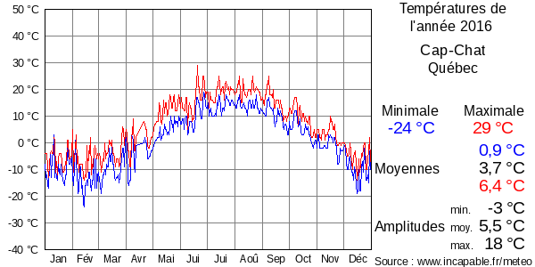 Températures de l'année 2016 pour Cap-Chat, Québec