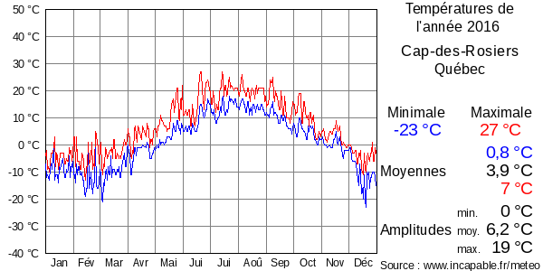 Températures de l'année 2016 pour Cap-des-Rosiers, Québec