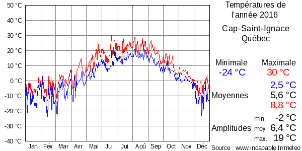 Températures de l'année 2016 pour Cap-Saint-Ignace, Québec