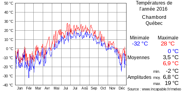 Températures de l'année 2016 pour Chambord, Québec