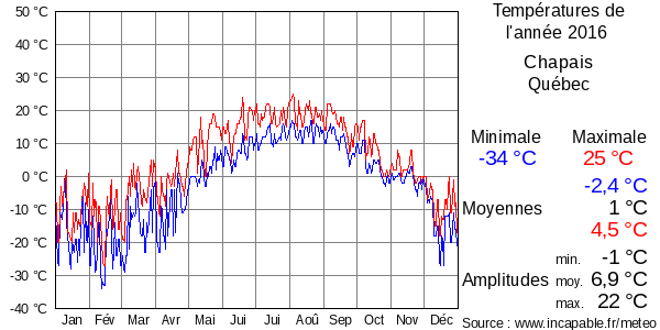 Températures de l'année 2016 pour Chapais, Québec