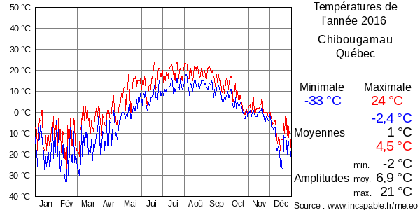 Températures de l'année 2016 pour Chibougamau, Québec