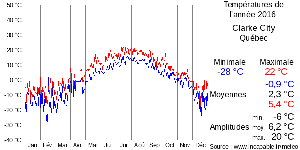 Températures de l'année 2016 pour Clarke City, Québec