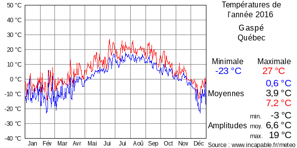 Températures de l'année 2016 pour Gaspé, Québec