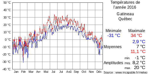 Températures de l'année 2016 pour Gatineau, Québec
