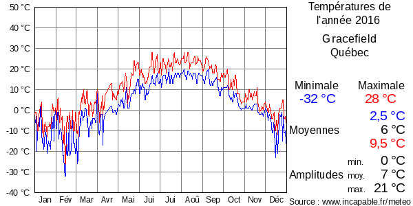 Températures de l'année 2016 pour Gracefield, Québec