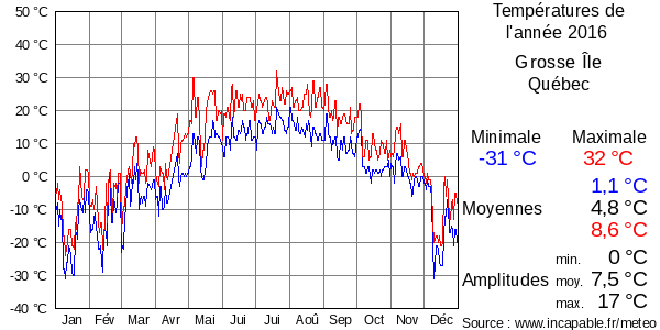 Températures de l'année 2016 pour Grosse Île, Québec