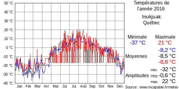 Températures de l'année 2016 pour Inukjuak, Québec
