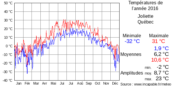 Températures de l'année 2016 pour Joliette, Québec