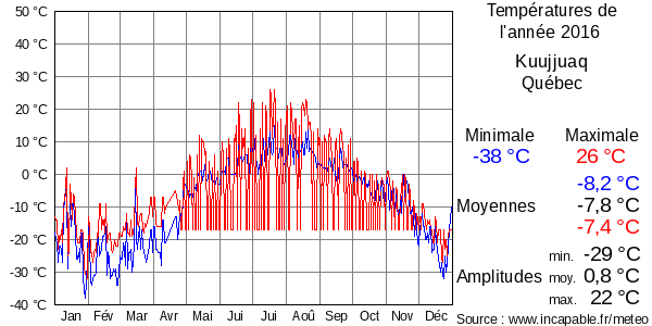 Températures de l'année 2016 pour Kuujjuaq, Québec