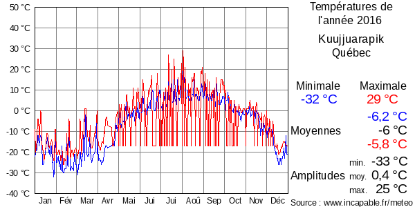 Températures de l'année 2016 pour Kuujjuarapik, Québec