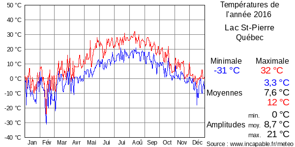 Températures de l'année 2016 pour Lac St-Pierre, Québec