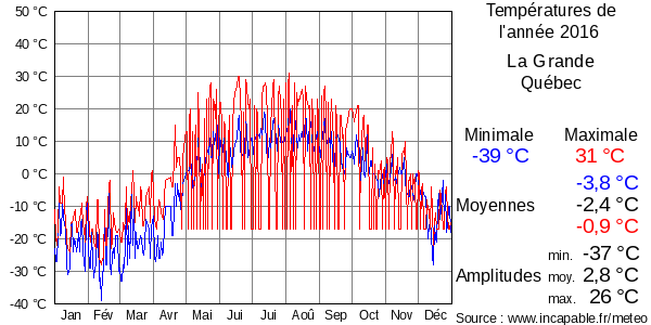 Températures de l'année 2016 pour La Grande, Québec