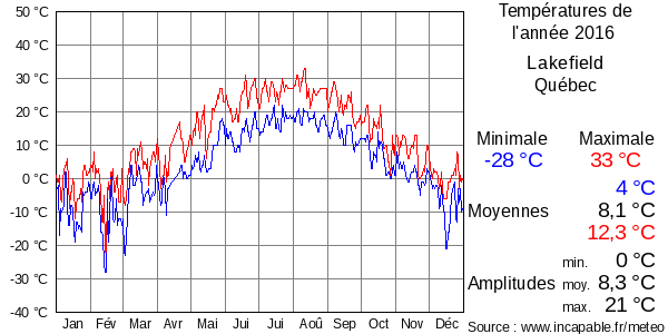 Températures de l'année 2016 pour Lakefield, Québec