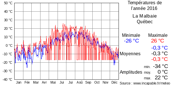 Températures de l'année 2016 pour La Malbaie, Québec