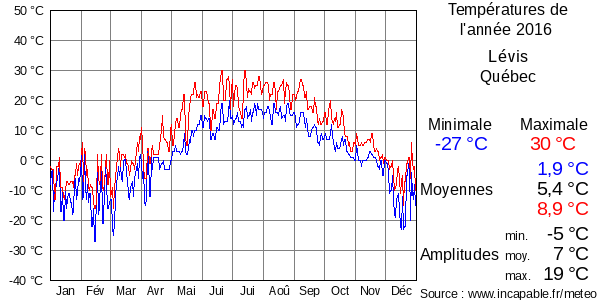 Températures de l'année 2016 pour Lévis, Québec