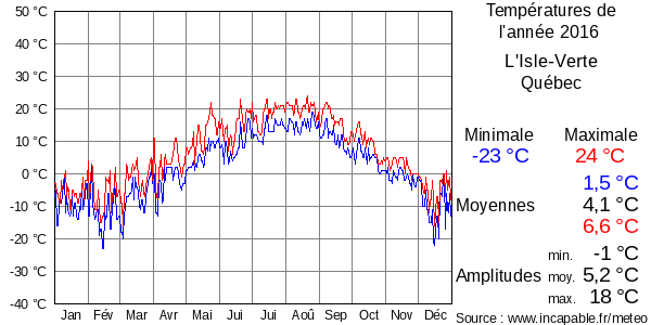 Températures de l'année 2016 pour L'Isle-Verte, Québec