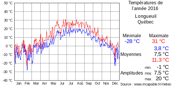 Températures de l'année 2016 pour Longueuil, Québec