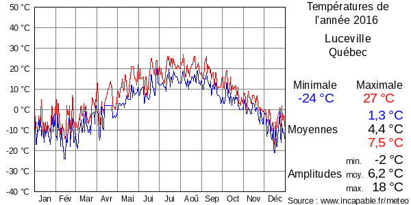 Températures de l'année 2016 pour Luceville, Québec