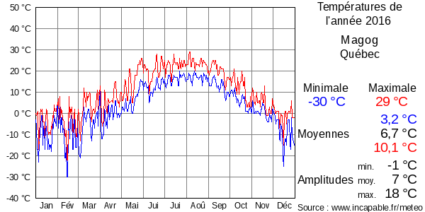Températures de l'année 2016 pour Magog, Québec