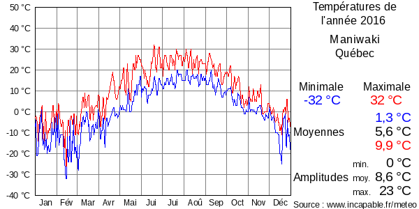 Températures de l'année 2016 pour Maniwaki, Québec