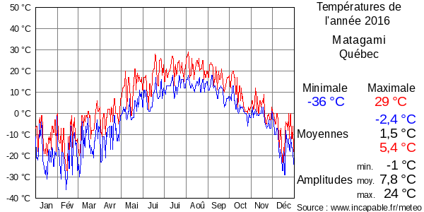 Températures de l'année 2016 pour Matagami, Québec
