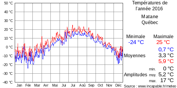 Températures de l'année 2016 pour Matane, Québec