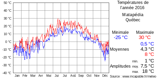 Températures de l'année 2016 pour Matapédia, Québec
