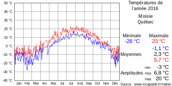 Températures de l'année 2016 pour Moisie, Québec