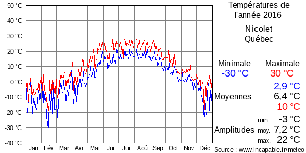 Températures de l'année 2016 pour Nicolet, Québec
