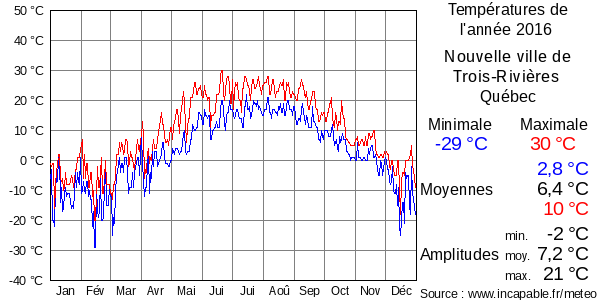 Températures de l'année 2016 pour Nouvelle ville de Trois-Rivières, Québec