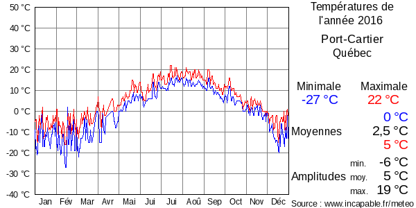 Températures de l'année 2016 pour Port-Cartier, Québec