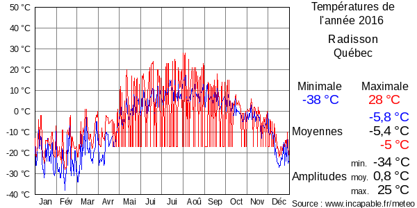 Températures de l'année 2016 pour Radisson, Québec