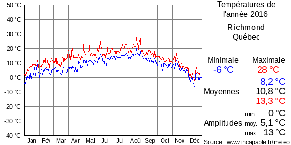 Températures de l'année 2016 pour Richmond, Québec