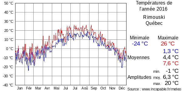 Températures de l'année 2016 pour Rimouski, Québec