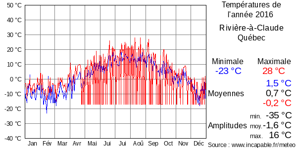 Températures de l'année 2016 pour Rivière-à-Claude, Québec