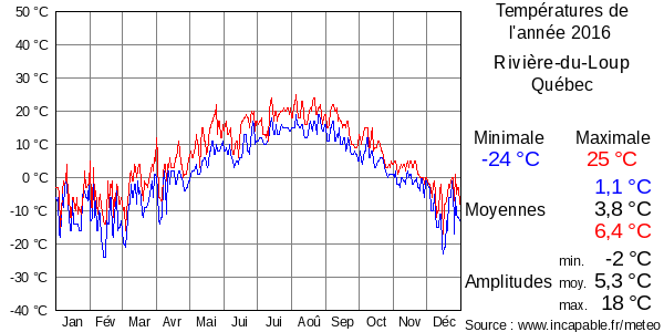 Températures de l'année 2016 pour Rivière-du-Loup, Québec