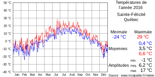 Températures de l'année 2016 pour Sainte-Félicité, Québec