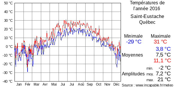 Températures de l'année 2016 pour Saint-Eustache, Québec