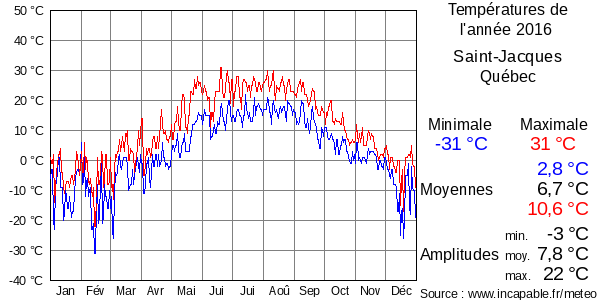 Températures de l'année 2016 pour Saint-Jacques, Québec