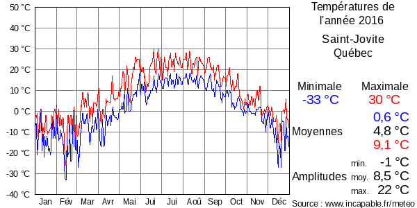 Températures de l'année 2016 pour Saint-Jovite, Québec