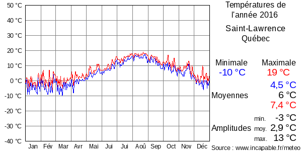 Températures de l'année 2016 pour Saint-Lawrence, Québec